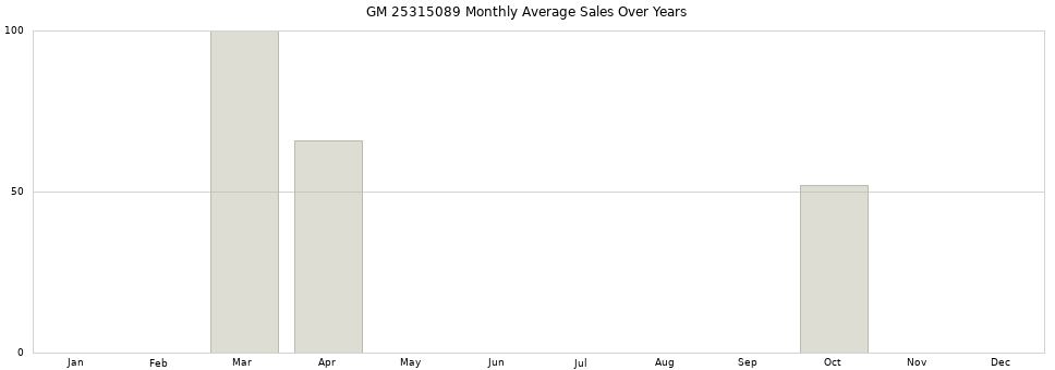 GM 25315089 monthly average sales over years from 2014 to 2020.