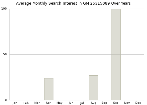 Monthly average search interest in GM 25315089 part over years from 2013 to 2020.