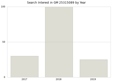 Annual search interest in GM 25315089 part.