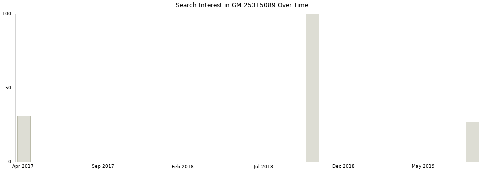 Search interest in GM 25315089 part aggregated by months over time.