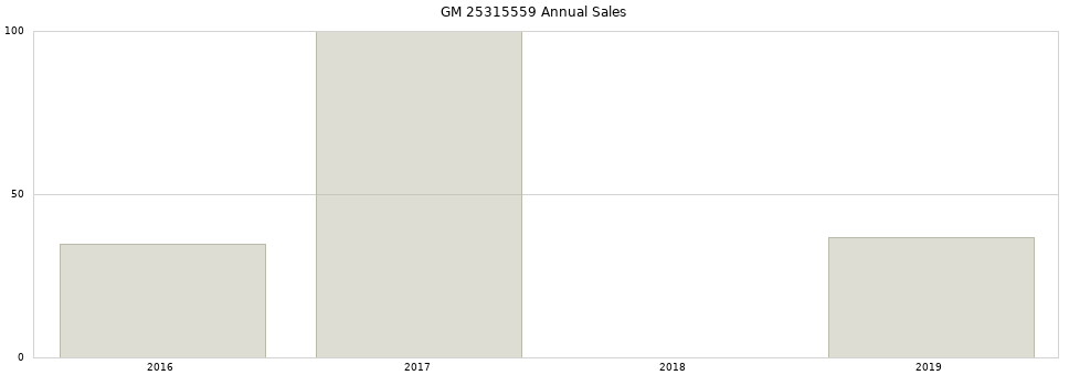 GM 25315559 part annual sales from 2014 to 2020.