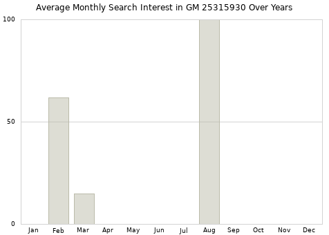 Monthly average search interest in GM 25315930 part over years from 2013 to 2020.