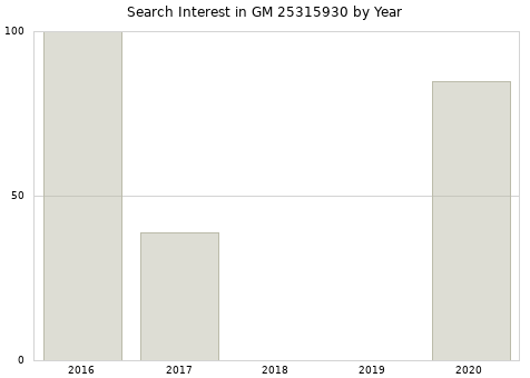 Annual search interest in GM 25315930 part.