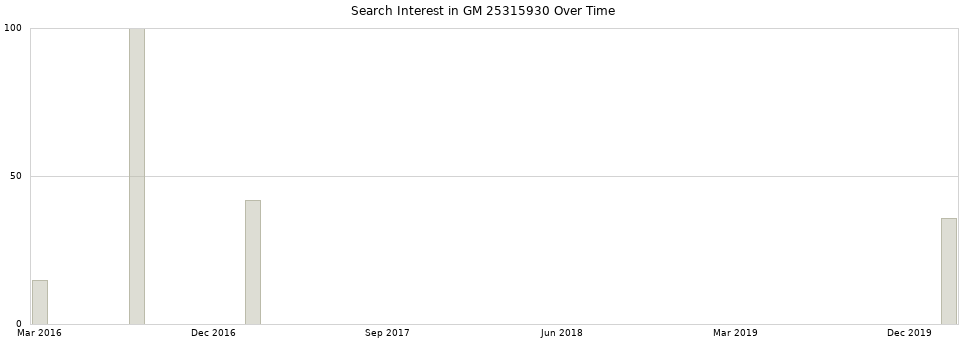 Search interest in GM 25315930 part aggregated by months over time.