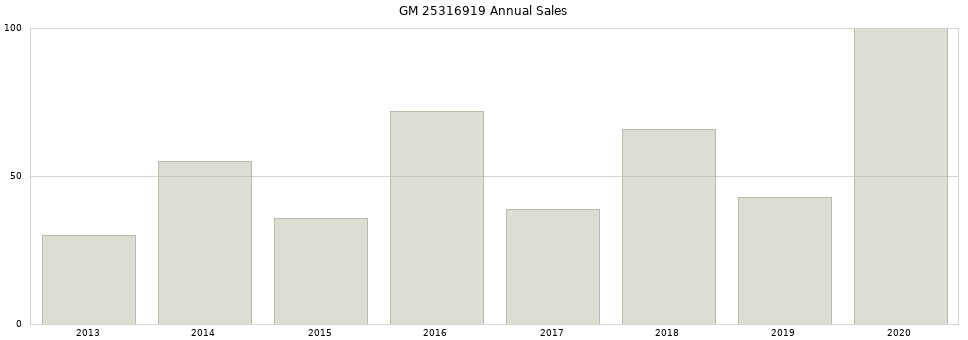 GM 25316919 part annual sales from 2014 to 2020.