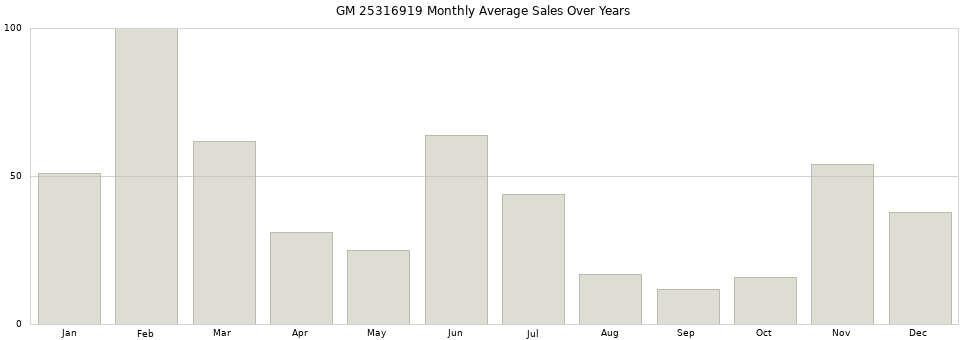 GM 25316919 monthly average sales over years from 2014 to 2020.