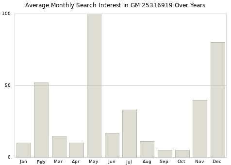 Monthly average search interest in GM 25316919 part over years from 2013 to 2020.
