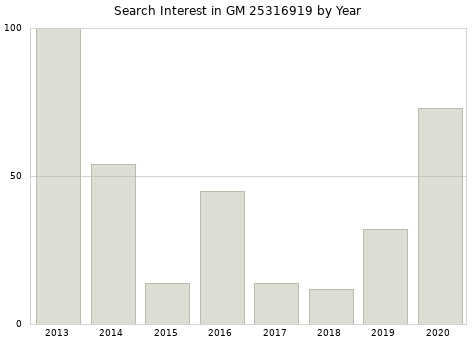 Annual search interest in GM 25316919 part.
