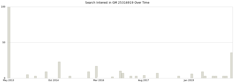 Search interest in GM 25316919 part aggregated by months over time.