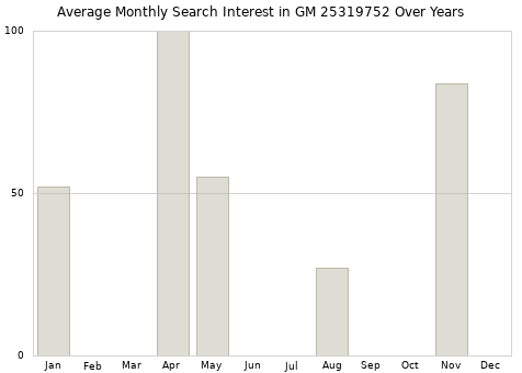 Monthly average search interest in GM 25319752 part over years from 2013 to 2020.