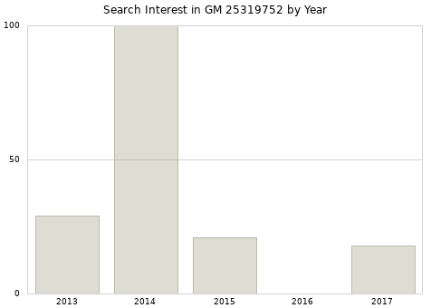 Annual search interest in GM 25319752 part.