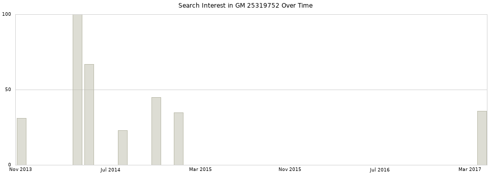 Search interest in GM 25319752 part aggregated by months over time.