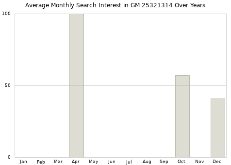 Monthly average search interest in GM 25321314 part over years from 2013 to 2020.