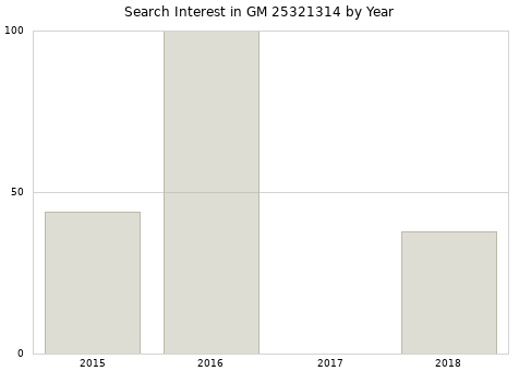 Annual search interest in GM 25321314 part.