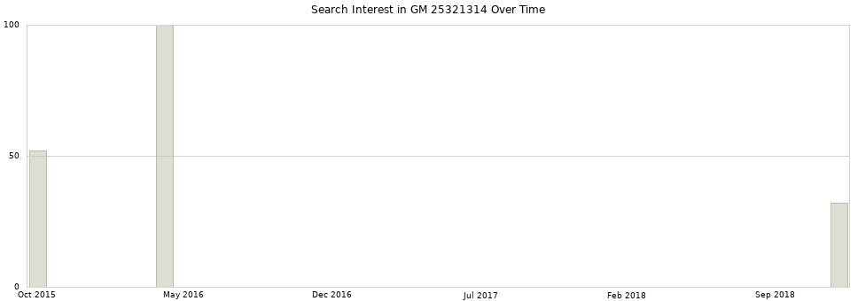Search interest in GM 25321314 part aggregated by months over time.