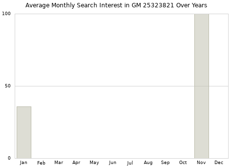 Monthly average search interest in GM 25323821 part over years from 2013 to 2020.