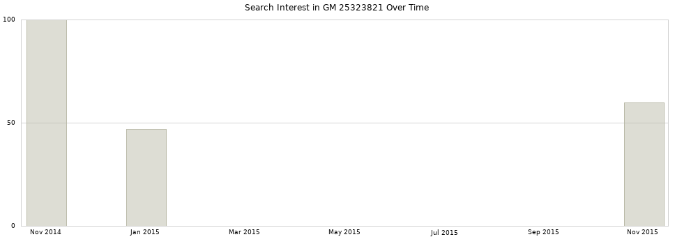Search interest in GM 25323821 part aggregated by months over time.