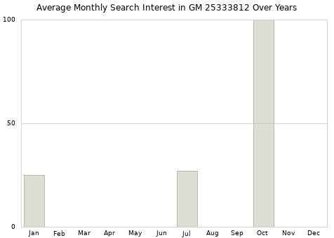Monthly average search interest in GM 25333812 part over years from 2013 to 2020.