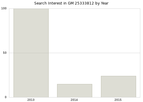 Annual search interest in GM 25333812 part.