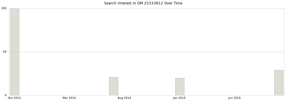 Search interest in GM 25333812 part aggregated by months over time.