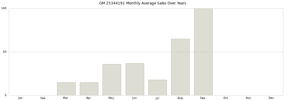 GM 25344191 monthly average sales over years from 2014 to 2020.