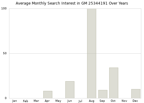 Monthly average search interest in GM 25344191 part over years from 2013 to 2020.