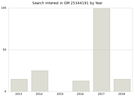 Annual search interest in GM 25344191 part.