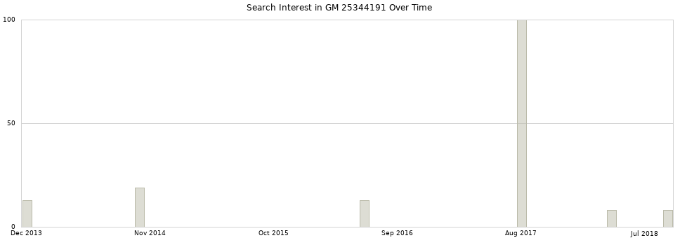 Search interest in GM 25344191 part aggregated by months over time.