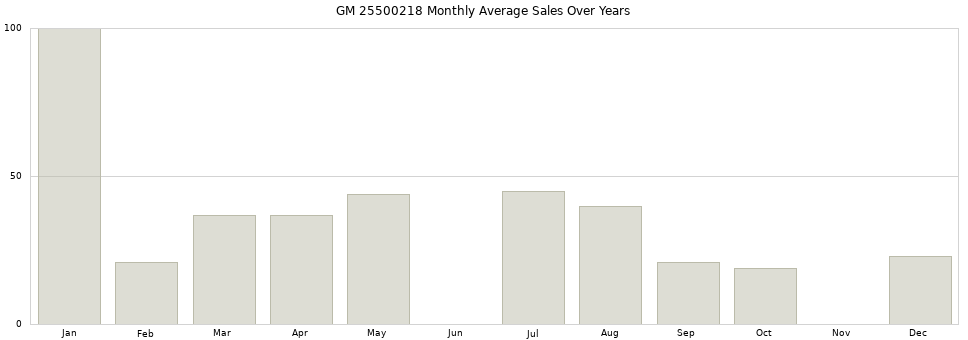 GM 25500218 monthly average sales over years from 2014 to 2020.
