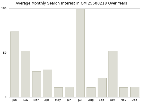 Monthly average search interest in GM 25500218 part over years from 2013 to 2020.