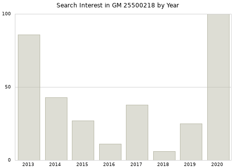 Annual search interest in GM 25500218 part.