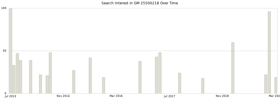 Search interest in GM 25500218 part aggregated by months over time.