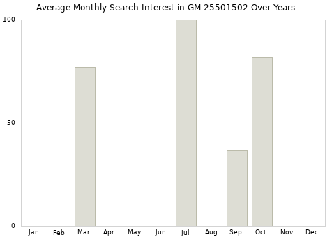 Monthly average search interest in GM 25501502 part over years from 2013 to 2020.