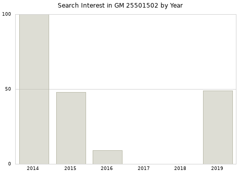 Annual search interest in GM 25501502 part.