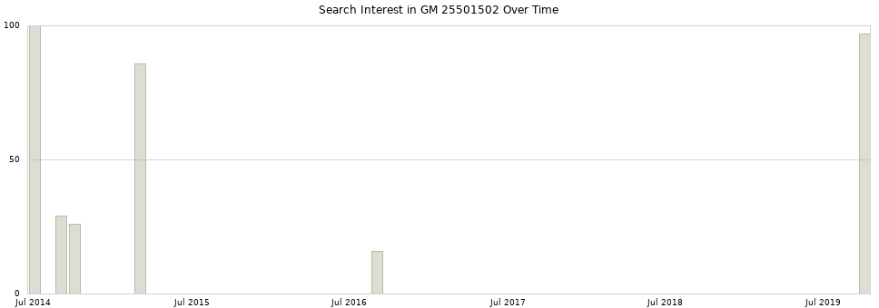 Search interest in GM 25501502 part aggregated by months over time.