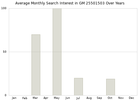 Monthly average search interest in GM 25501503 part over years from 2013 to 2020.