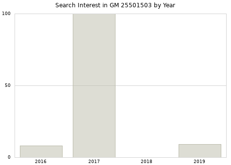 Annual search interest in GM 25501503 part.