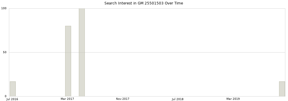 Search interest in GM 25501503 part aggregated by months over time.