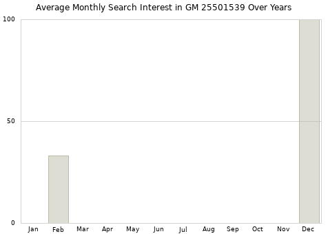 Monthly average search interest in GM 25501539 part over years from 2013 to 2020.