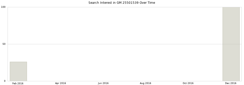 Search interest in GM 25501539 part aggregated by months over time.