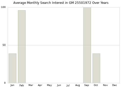 Monthly average search interest in GM 25501972 part over years from 2013 to 2020.
