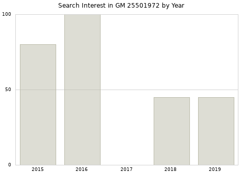 Annual search interest in GM 25501972 part.