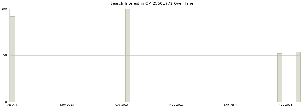 Search interest in GM 25501972 part aggregated by months over time.