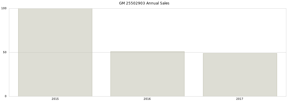 GM 25502903 part annual sales from 2014 to 2020.