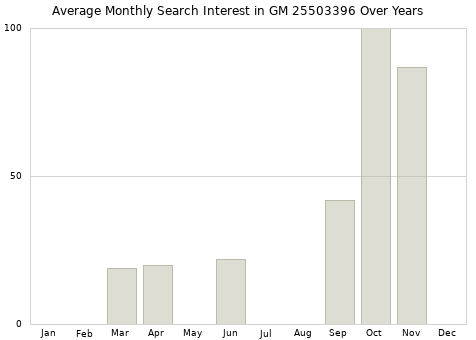 Monthly average search interest in GM 25503396 part over years from 2013 to 2020.