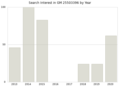 Annual search interest in GM 25503396 part.