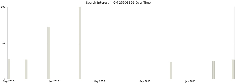 Search interest in GM 25503396 part aggregated by months over time.
