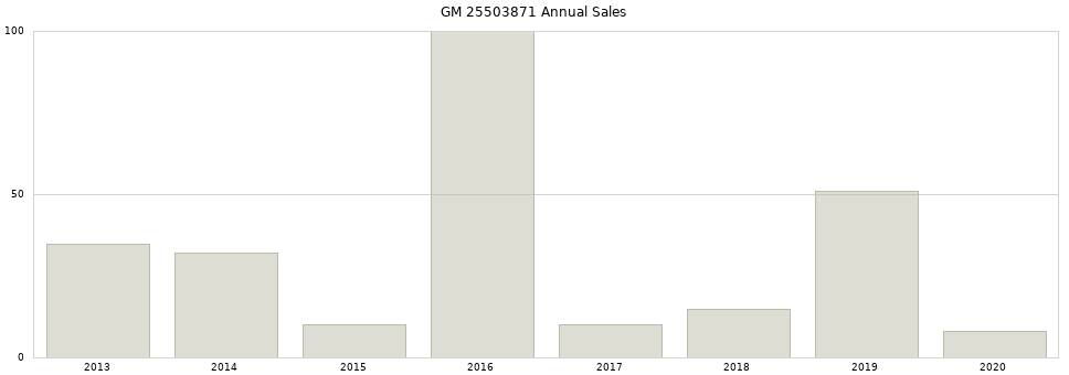GM 25503871 part annual sales from 2014 to 2020.