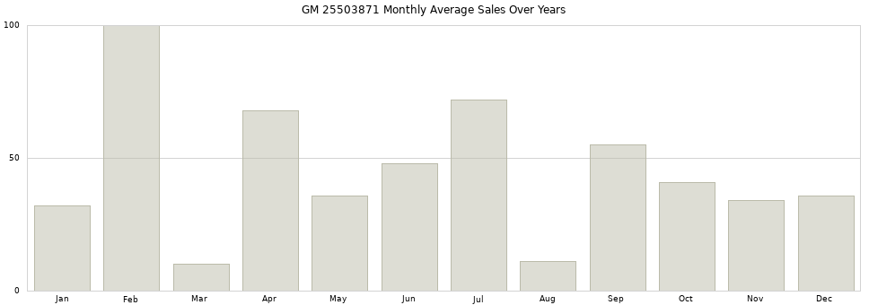 GM 25503871 monthly average sales over years from 2014 to 2020.
