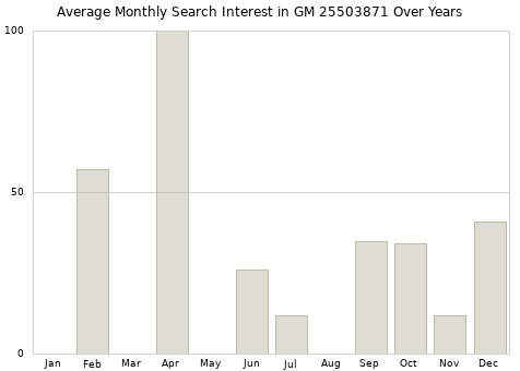 Monthly average search interest in GM 25503871 part over years from 2013 to 2020.